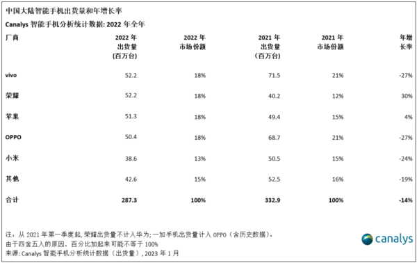 华为荣耀手机智能管家
:vivo卖爆！中国Q4智能手机市场萎缩14% 荣耀超越苹果