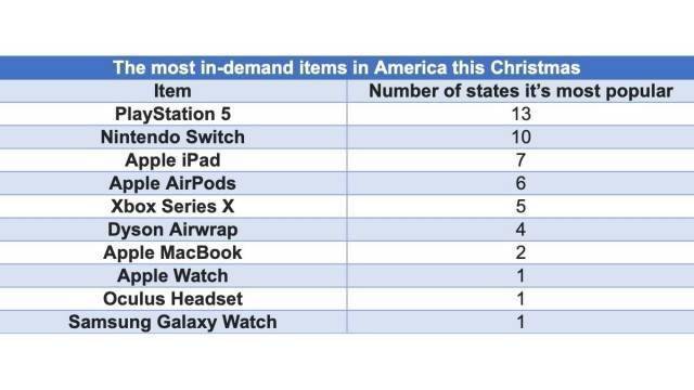 四人小游戏苹果版:圣诞假期美国人最想购买数码产品榜单出炉：苹果产品占据四席，可 iPhone 未上榜