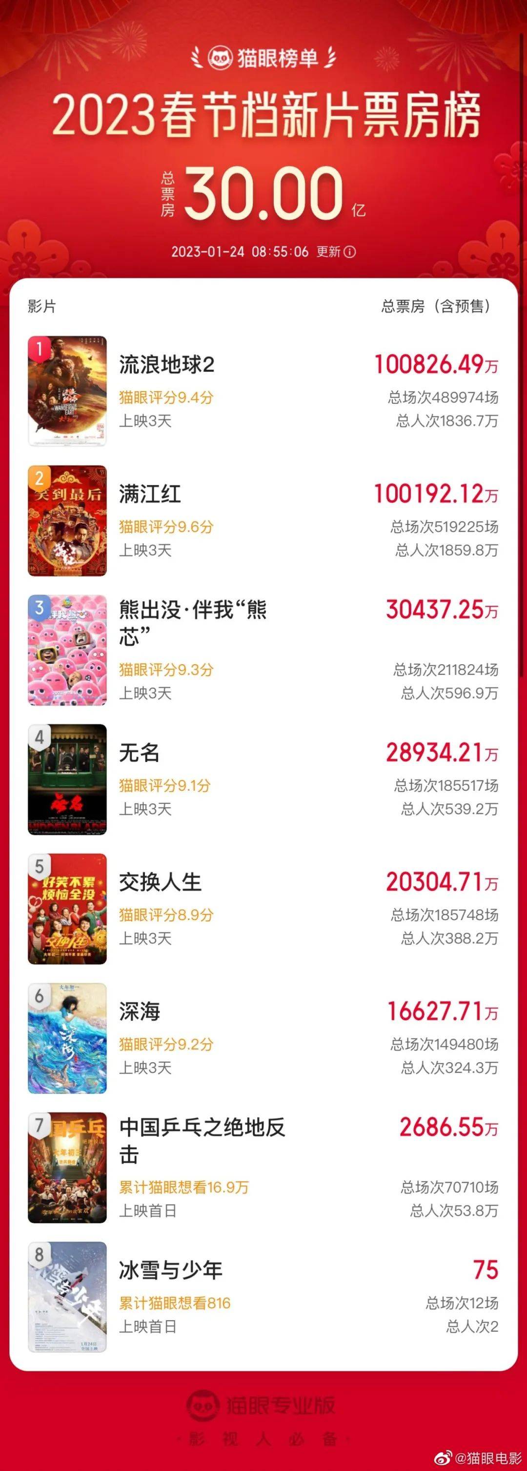 猫眼精灵app苹果版
:2023春节档总票房破33亿！《满江红》反超，成热搜第一！