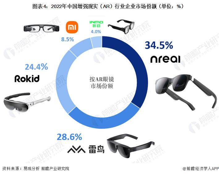 雷鸟手机:2023 年中国增强现实（AR）市场现状分析 Nreal 与雷鸟创新合计市场份额超 60%-第3张图片-太平洋在线下载