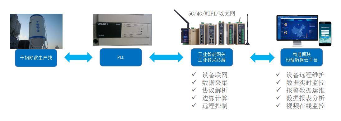 手机远程监控:干粉砂浆自动化生产线PLC如何实现远程监控和远程上下载程序？